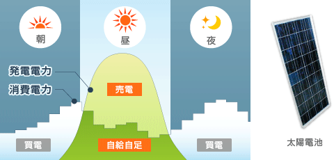 太陽光発電のシステム