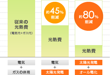 太陽光発電とオール電化を組み合わせれば、約80％の光熱費が削減できます